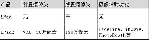 iPad2串号瑕疵 苹果历史上三次召回