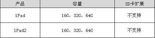 iPad2串号瑕疵 苹果历史上三次召回