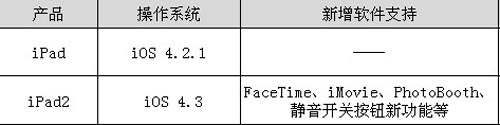 iPad2串号瑕疵 苹果历史上三次召回