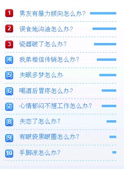 网友票选十大“怎么办” 看看网友今年最烦啥