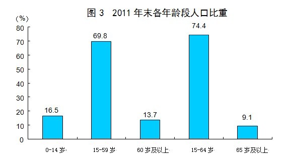 2011劳动年龄人口比重74.4% 2002来首下降