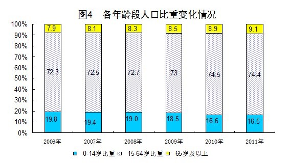 2011劳动年龄人口比重74.4% 2002来首下降