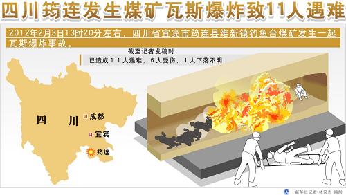 四川筠连发生煤矿瓦斯爆炸11人遇难