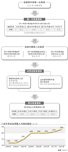 企退人员养老金人均达2510元/月 3月5日补发