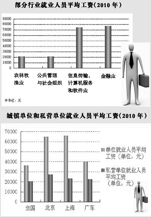 年轻人就业取向越来越集中政府机关、大型国企