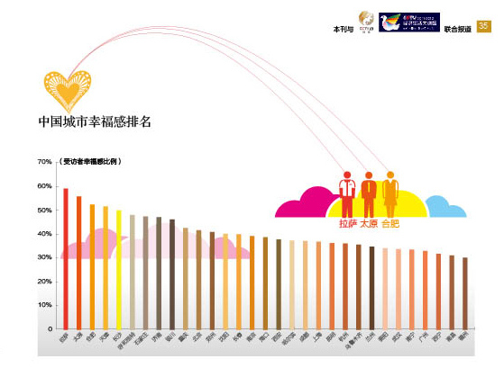 中国哪个城市最幸福？ 北方城市领先南方(图)