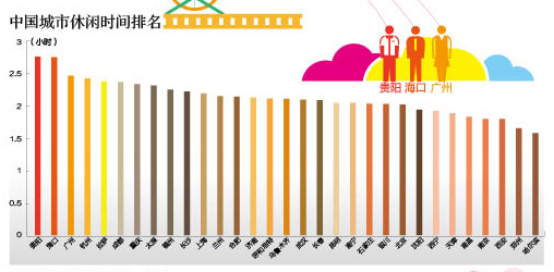 中国哪个城市最幸福？ 北方城市领先南方(图)