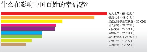 中国哪个城市最幸福？ 北方城市领先南方(图)