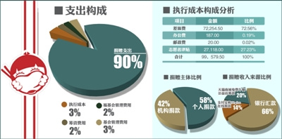 “免费午餐”基金首晒账单 274天总筹款1833万