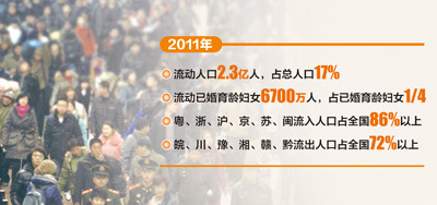 全国流动人口达2.3亿人 流动性大不透明成难题