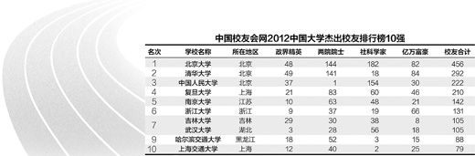 清华造84位亿万富豪引争议:大学牛不牛就看富不富