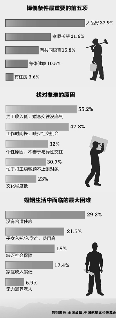 新生代农民工婚恋生活调查:回不去老家找不到爱情