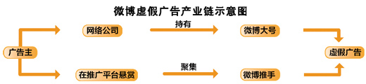 3天获利近70万元 微博虚假广告成就商家暴利