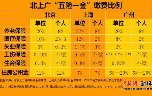 北上广五险一金个人缴费排行 北京最高广州第三