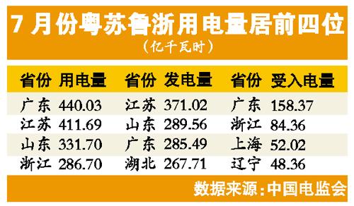 7月全国用电量环比微升 粤苏鲁浙为用电大省