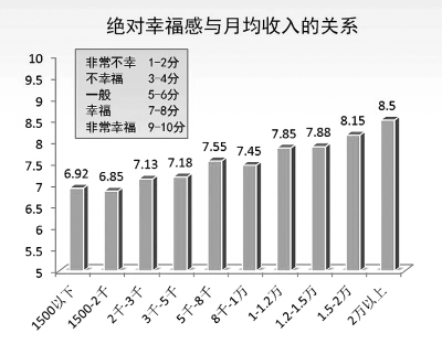 你的幸福指数是多少？ 一线城市处于幸福感低谷