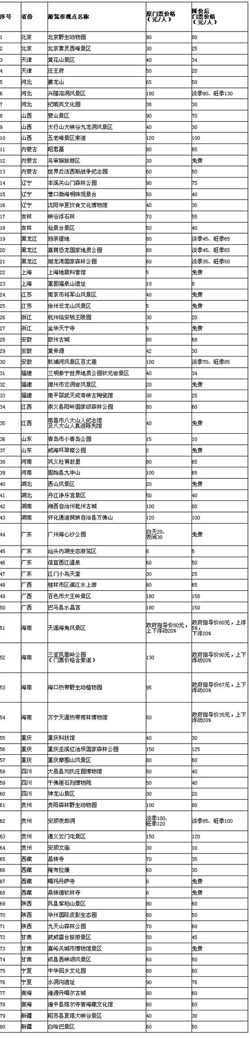 全国80家景区门票价格将下调 平均降幅37%(图)