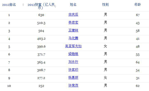 2012福布斯中国富豪榜发布 宗庆后重登首富宝座