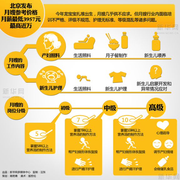 北京发布月嫂参考价格 月薪最低3957元最高近万