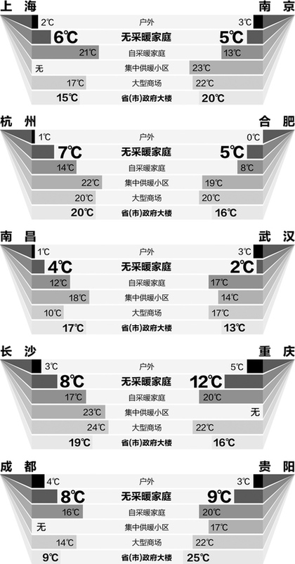 记者入户测量 南方究竟多冷（“民生调查”·关注南方供暖）