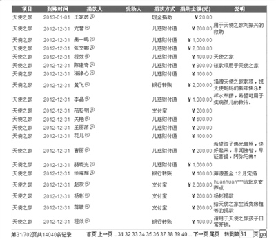 680万捐款不翼而飞 天使妈妈承认私设小金库受捐