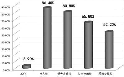 研究称破解“一把手”监督难题 选人用人权是重点