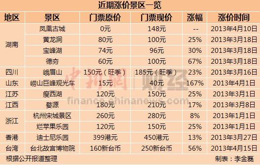 景区掀涨价潮最高涨幅167% 网友叹玩不起