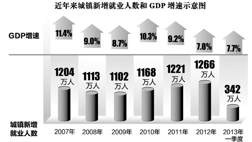 经济放缓，就业为何仍向上