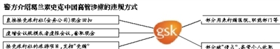 葛兰素史克“贿赂门”20余人被抓 四大高管被控制
