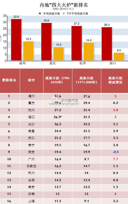 福州、重庆、杭州、南昌成“新四大火炉”