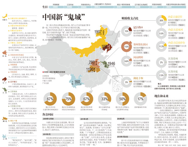 盘点中国新“鬼城”：已知12座 内蒙古独占4席