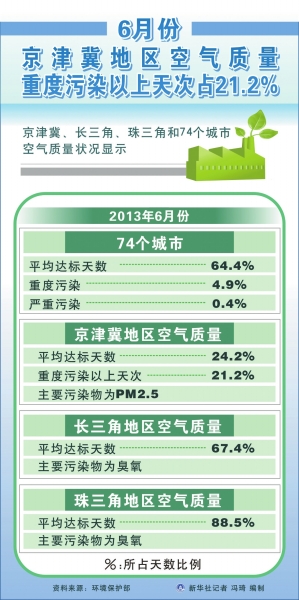 京津冀上半年空气质量平均达标天仅三成