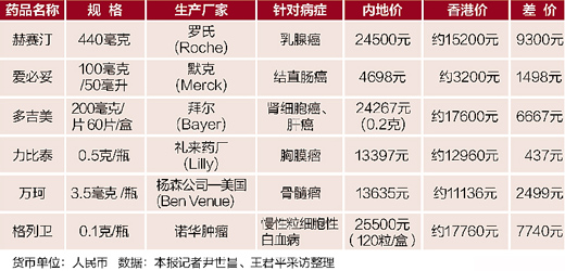 一种药品只有内地的60% 在港买药为啥便宜这么多