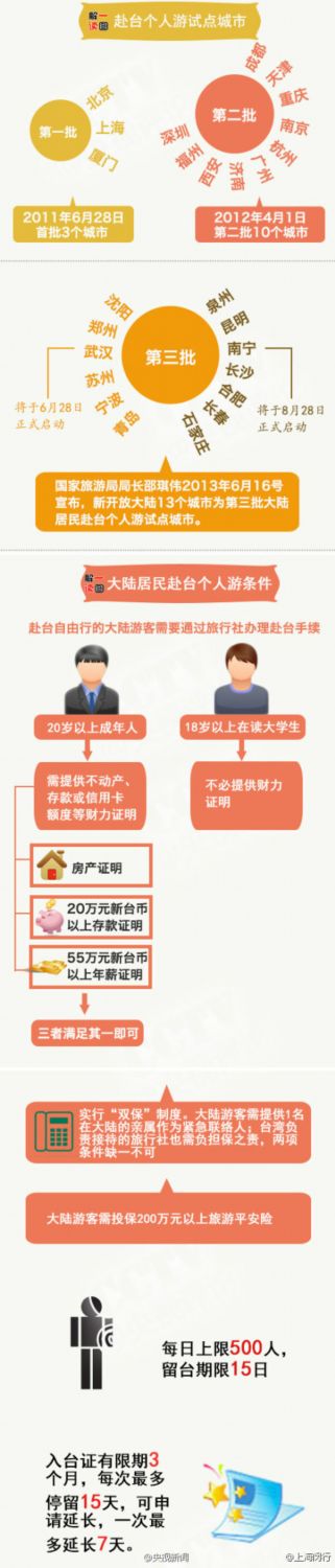 赴台个人游再有7城市今启动 开放城市已达26个