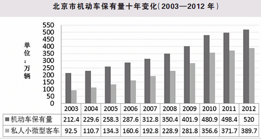 四问“拥堵费”：能治堵吗？能管住公车吗？