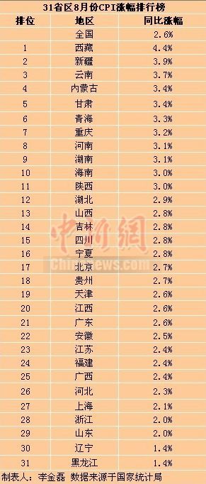 31省区8月CPI排行公布 仅两省处“1”时代(图)