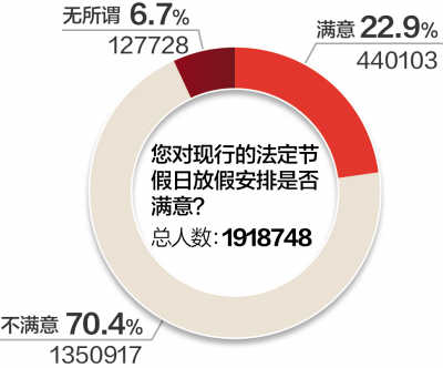 200万人次参与放假安排调查 七成网友不满意