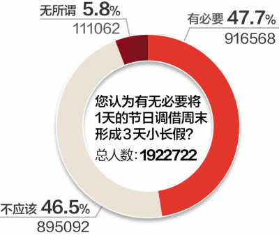 200万人次参与放假安排调查 七成网友不满意