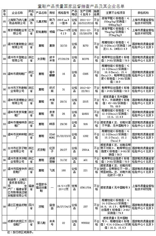 质检总局：红孩子、米奇狗等16种童鞋不合格(表)