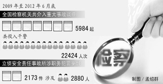 最高检：检察介入事故调查在一些地方受严重干扰