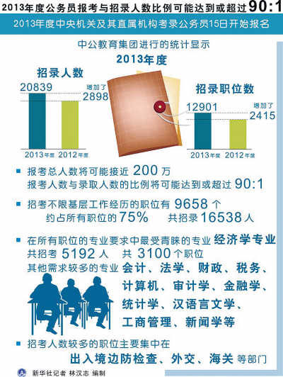 今年公务员招考人数创纪录 网上报名正式启动