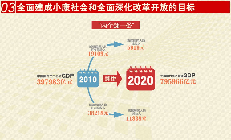 图解十八大报告之三：“两个翻一番”