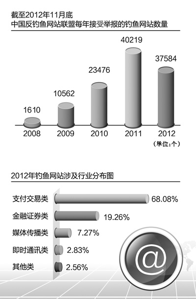 网络“钓鱼”，钓的就是你（关注网络信息保护）