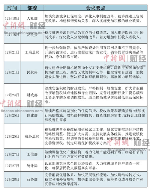 各部委年终工作会议谈改革 涉工资户籍等多领域