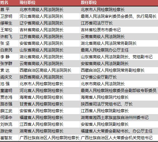 20人履新省级“两院”院长检察长 异地任职过半