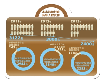 北京大学生村官工资普涨近一倍 与公务员看齐