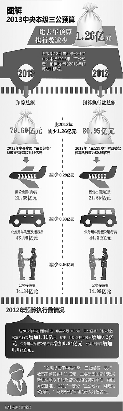 2013年中央本级“三公经费”预算亮相:只减不增 开了个好头