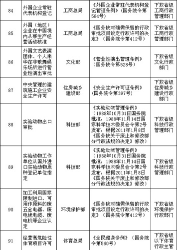 国务院公布取消和下放91项行政审批项目具体清单