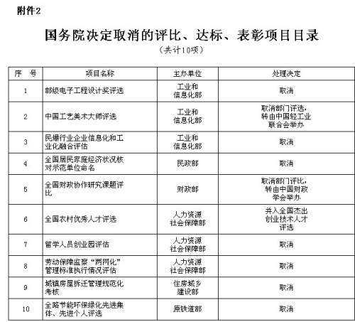 国务院公布取消和下放91项行政审批项目具体清单