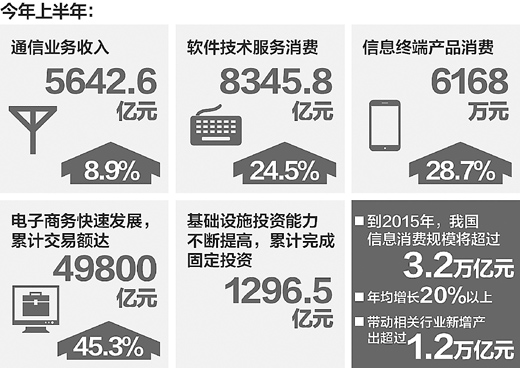 移动互联网 加速信息消费增长